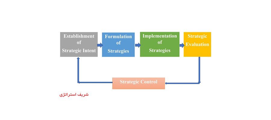 فرایند کنترل استراتژیک چیست و چگونه تعریف میشود