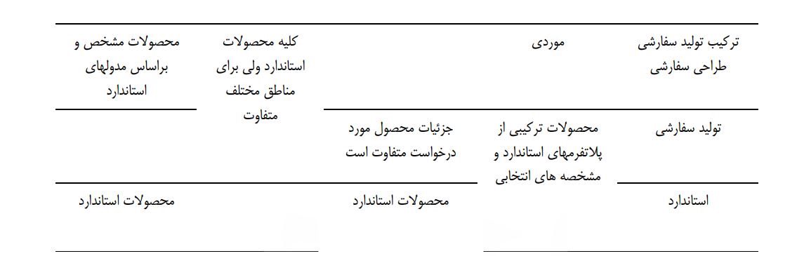تنوع استراتژی در تولید سفارشی استراتژی تولید بدون کارخانه