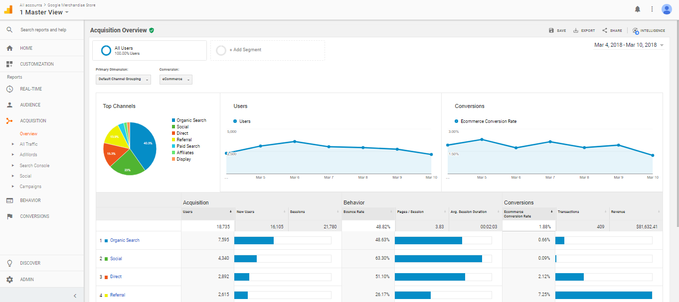 ابزار تجزیه و تحلیل داده های شرکت گوگل همچون برنامه گوگل آنالیتیکس (Google Analytics)، می توانند عملیات ردیابی و گزارش گیری هر اقدامی را در فضای یک وبسایت، انجام دهد. این ابزارها به راحتی میتوانند تعداد کاربرانی که با تلفن همراه وارد سایت شده اند را از دیگر کاربران تفکیک نمایند و کلیه اقدامات آنها را ثبت و ضبط کنند و به صاحبان کسب و کارهایی که از بستر وب استفاده میکنند، گزارش های دقیقی را ارائه نمایند. آنها همچنین میتوانند میزان تمایل کاربران به تبلیغات اینترنتی در عبارات کلیدی مختلف را نشان دهند و مشخص کنند که کدام یک صفحات کسب و کار بیشترین بازدید را دارند و کدامیک از محصولات، بیشترین آورده را برای شرکت ایجاد می کنند. علاوه بر این، گزارش ها شامل اطلاعاتی در مورد استفاده از شبکه های اجتماعی و نحوه جستجوی کاربران در فضای وب را شامل می شود و کلمات کلیدی مهم را برای کسب و کارهای مختلف، مشخص می کند.